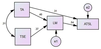 Technology Acceptance, Technological Self-Efficacy, and Attitude Toward Technology-Based Self-Directed Learning: Learning Motivation as a Mediator